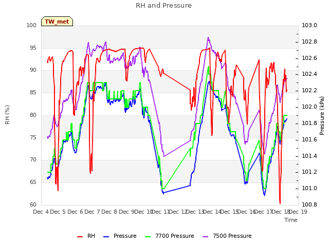 plot of RH and Pressure