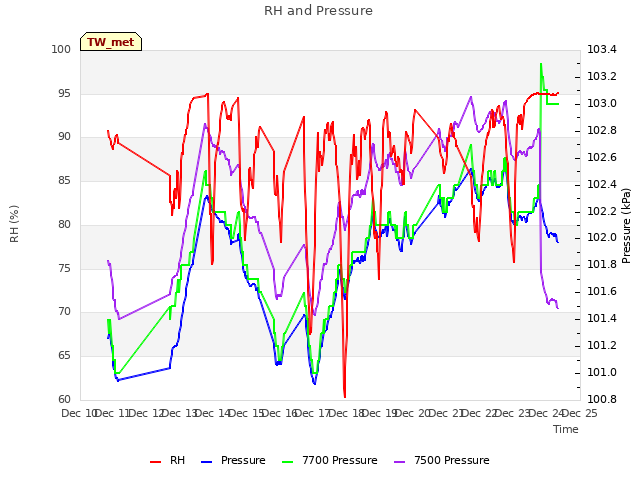 plot of RH and Pressure