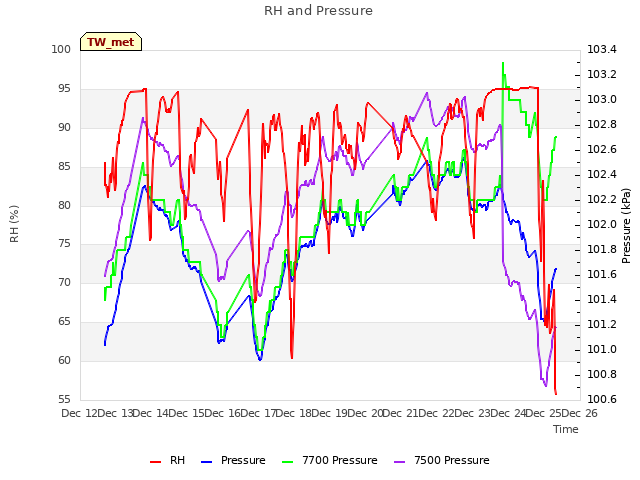 plot of RH and Pressure