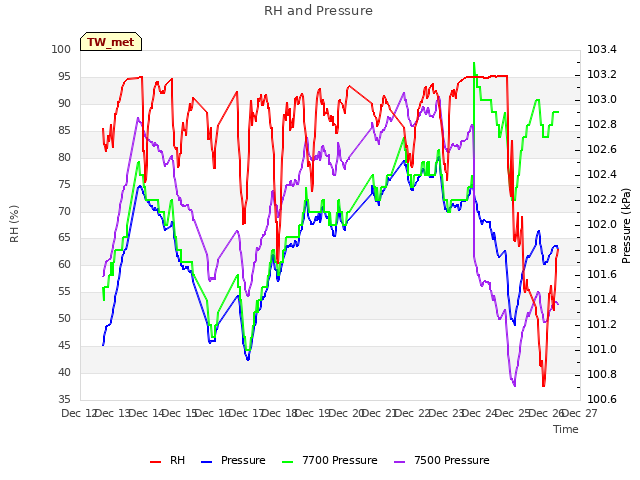 plot of RH and Pressure