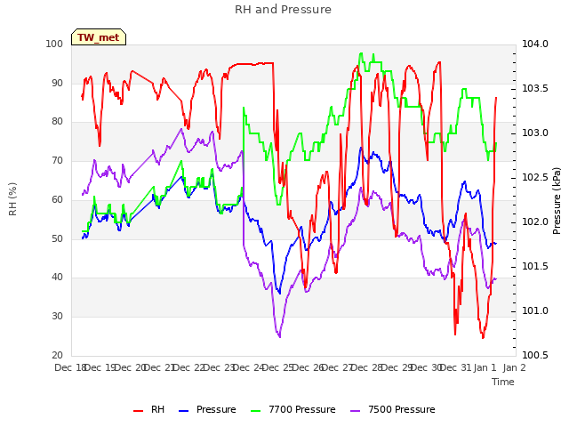 plot of RH and Pressure