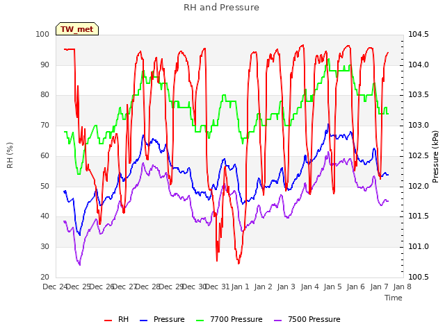 plot of RH and Pressure