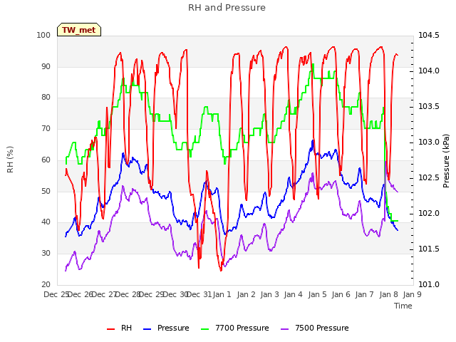 plot of RH and Pressure