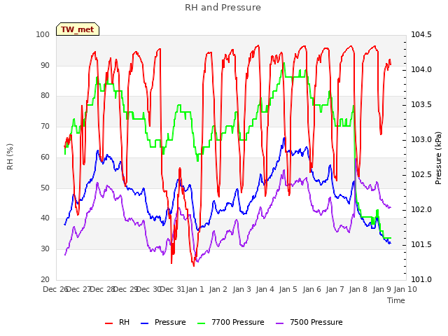 plot of RH and Pressure