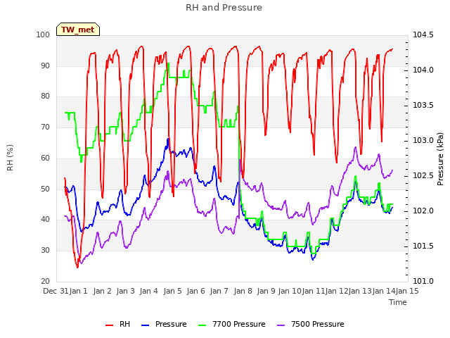 plot of RH and Pressure