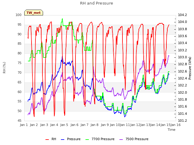 plot of RH and Pressure