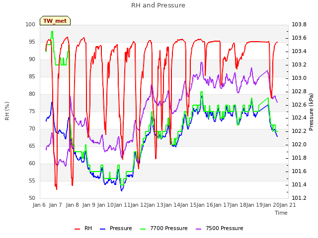 plot of RH and Pressure