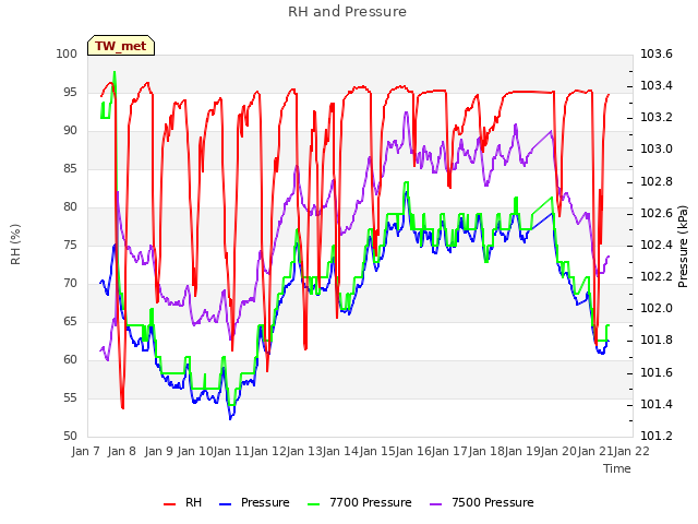 plot of RH and Pressure