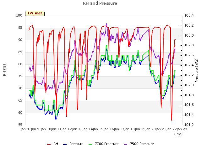 plot of RH and Pressure