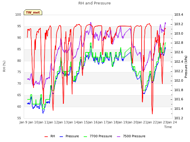 plot of RH and Pressure