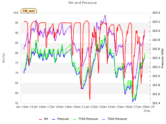 plot of RH and Pressure