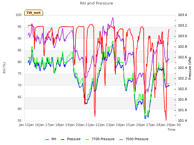 plot of RH and Pressure