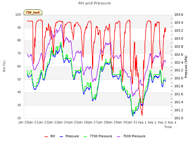 plot of RH and Pressure