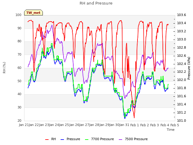 plot of RH and Pressure