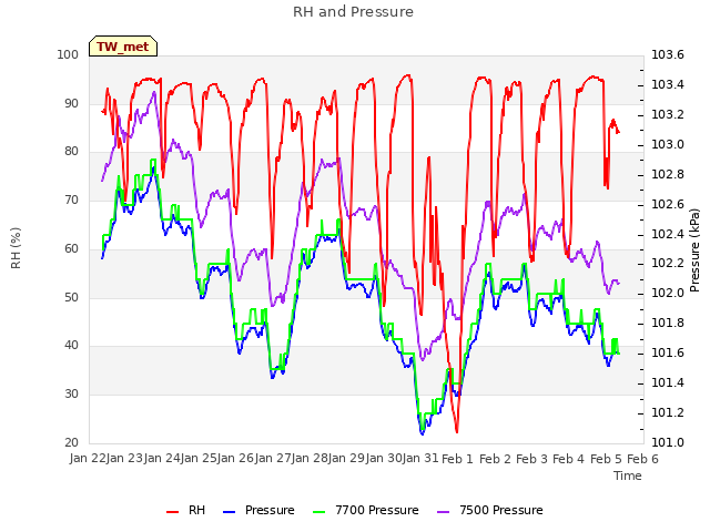 plot of RH and Pressure