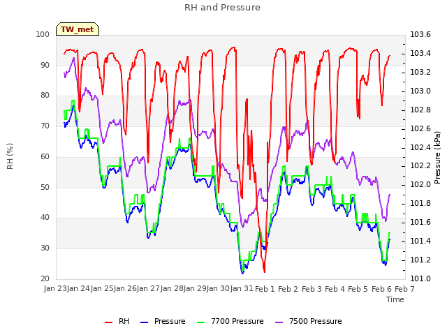 plot of RH and Pressure