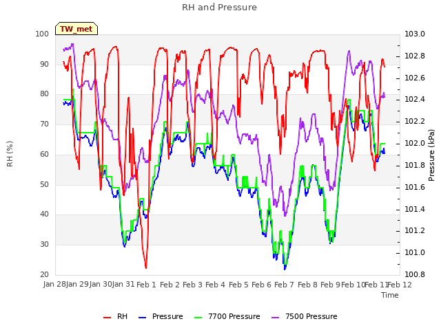 plot of RH and Pressure