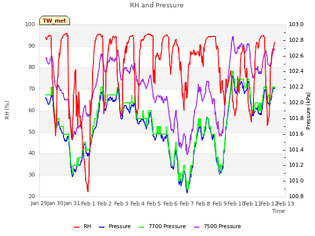 plot of RH and Pressure