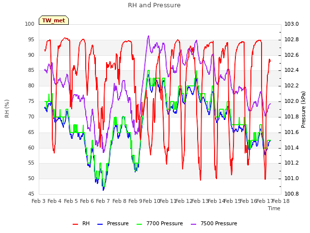 plot of RH and Pressure