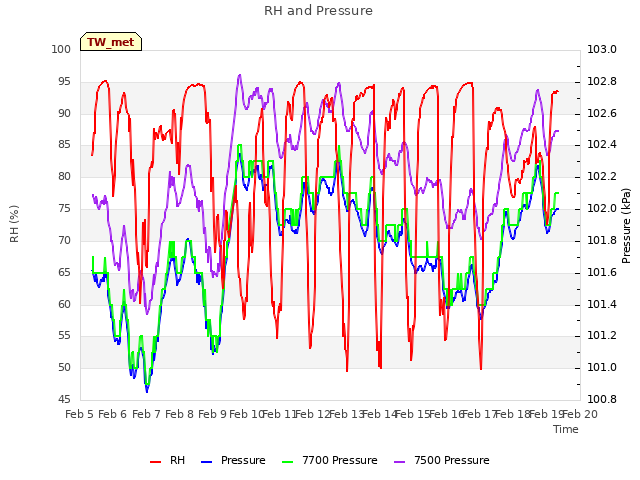 plot of RH and Pressure