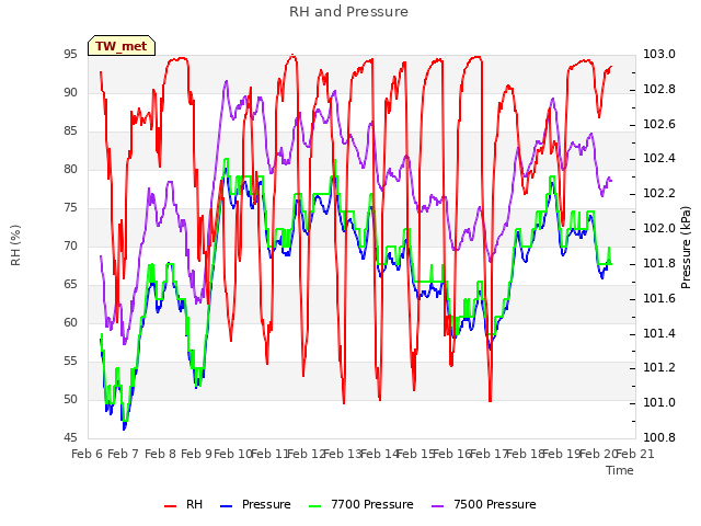 plot of RH and Pressure