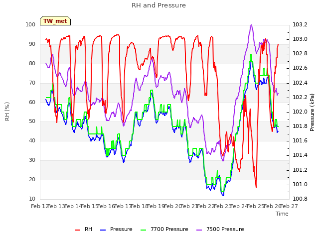 plot of RH and Pressure