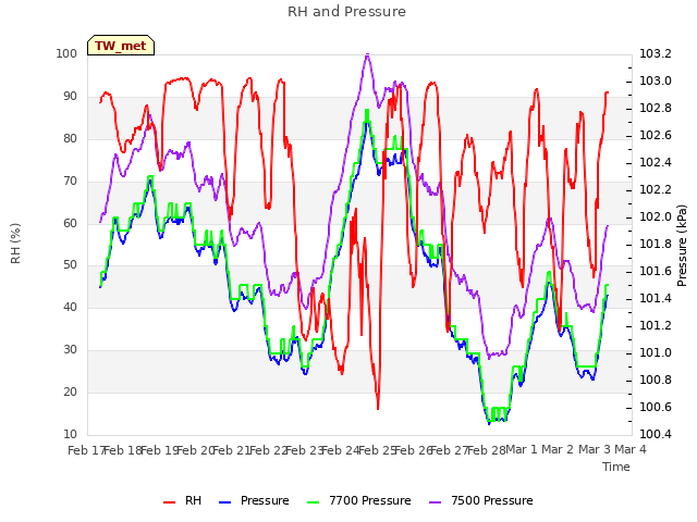 plot of RH and Pressure