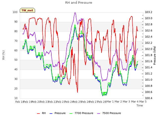 plot of RH and Pressure
