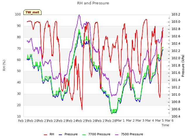 plot of RH and Pressure