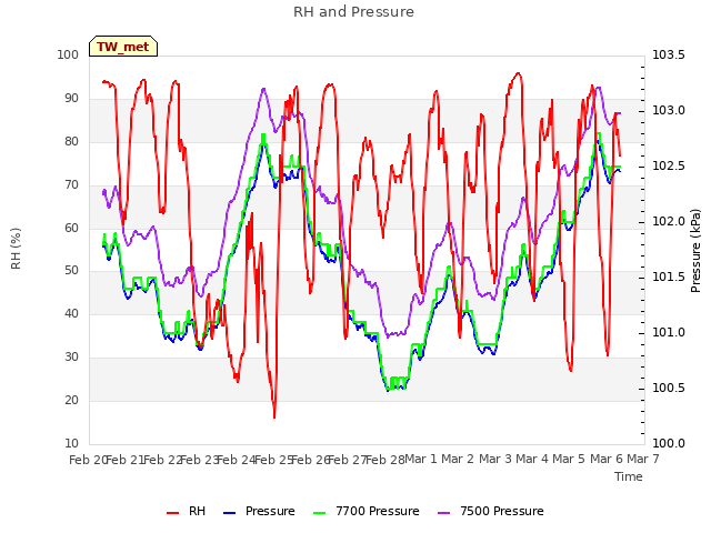 plot of RH and Pressure