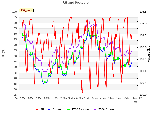 plot of RH and Pressure