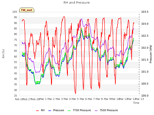 plot of RH and Pressure