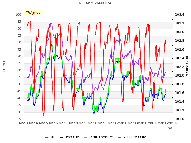 plot of RH and Pressure