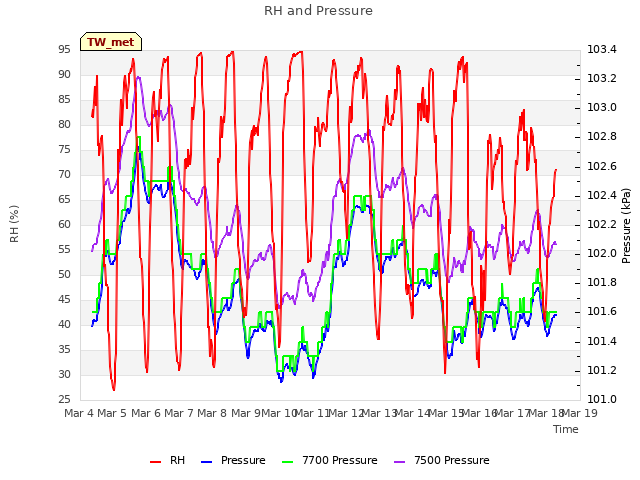 plot of RH and Pressure