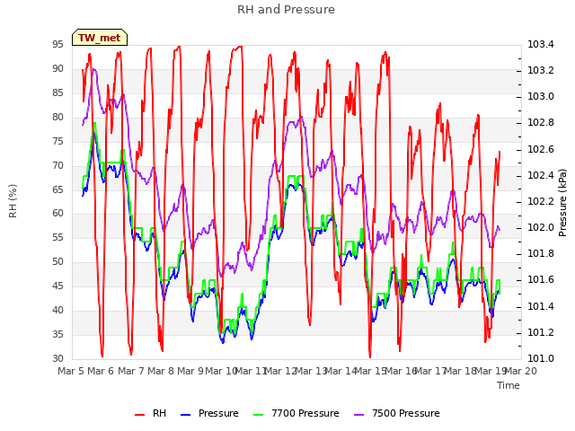 plot of RH and Pressure
