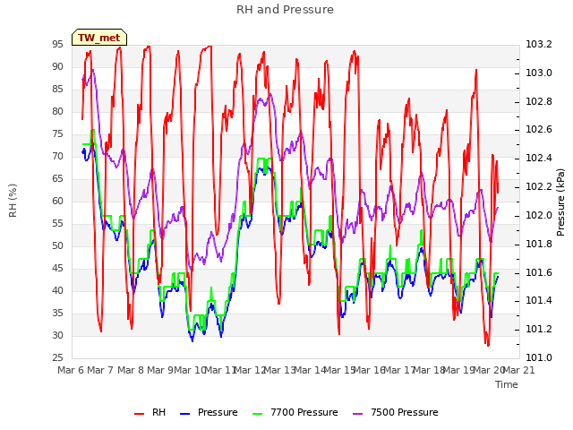 plot of RH and Pressure