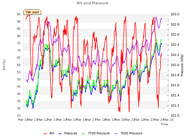 plot of RH and Pressure