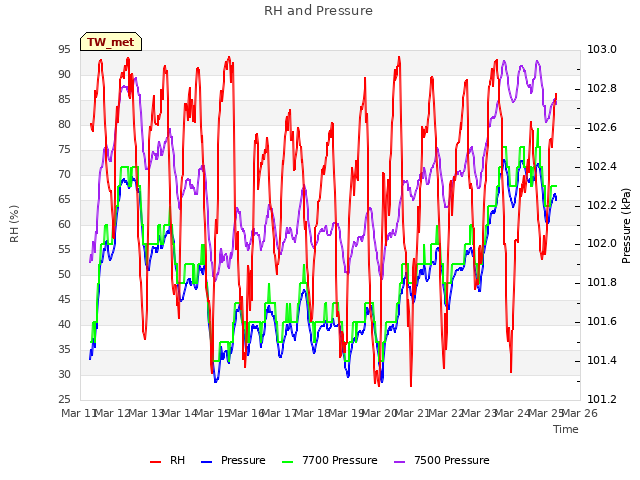 plot of RH and Pressure