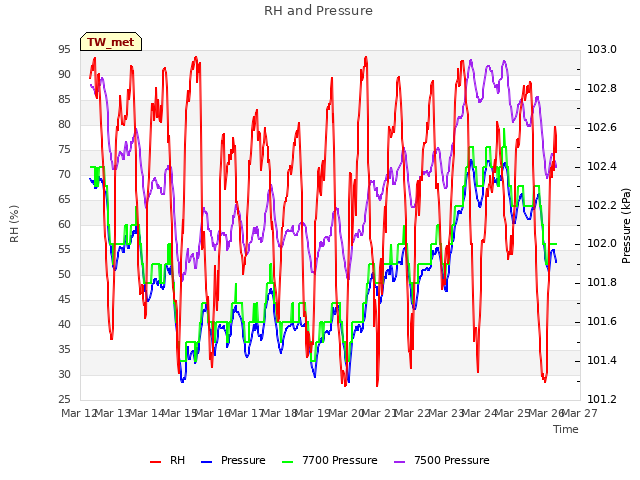 plot of RH and Pressure