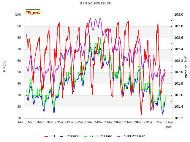 plot of RH and Pressure