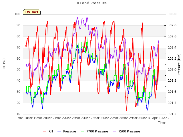 plot of RH and Pressure