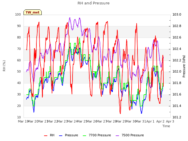 plot of RH and Pressure