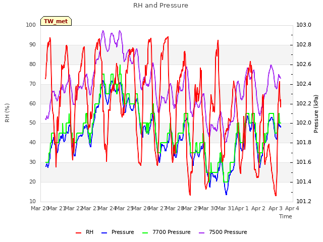 plot of RH and Pressure