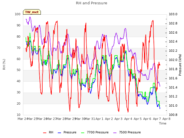 plot of RH and Pressure