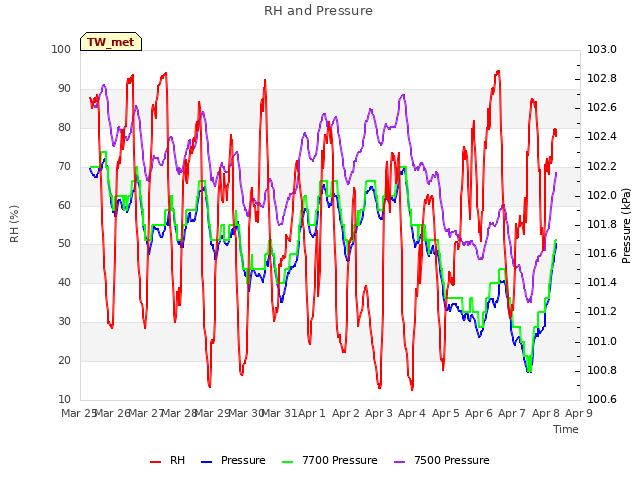 plot of RH and Pressure