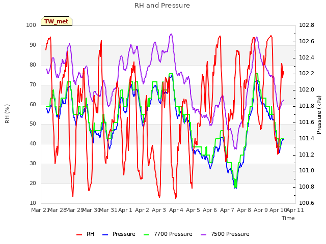 plot of RH and Pressure