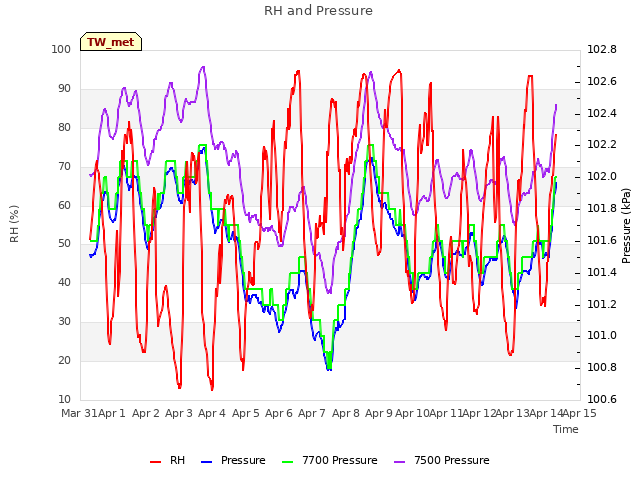 plot of RH and Pressure