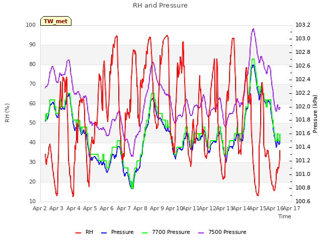 plot of RH and Pressure