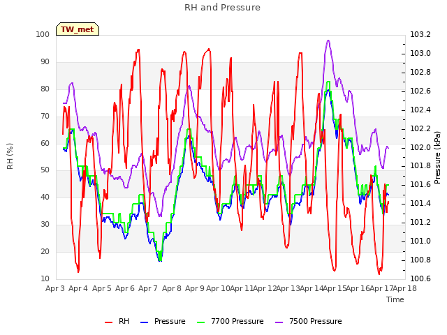 plot of RH and Pressure