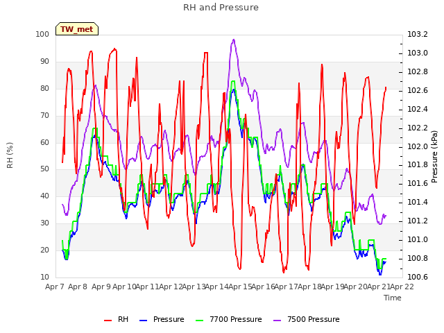 plot of RH and Pressure